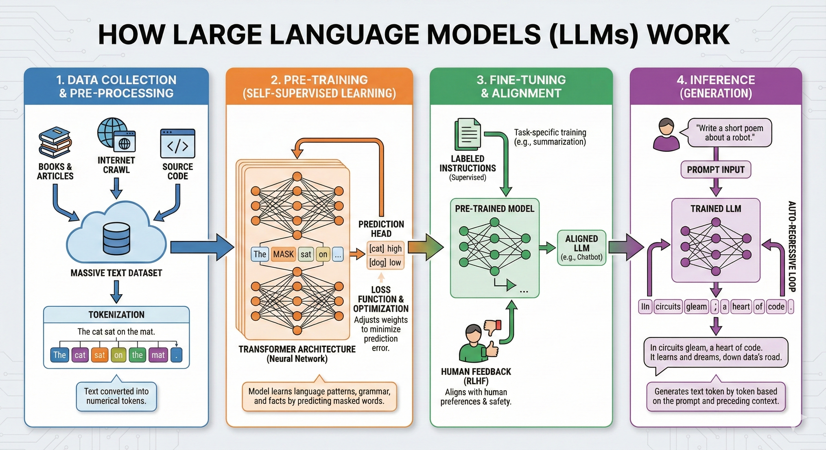 How Large Language Models Work - The Four Stage Journey