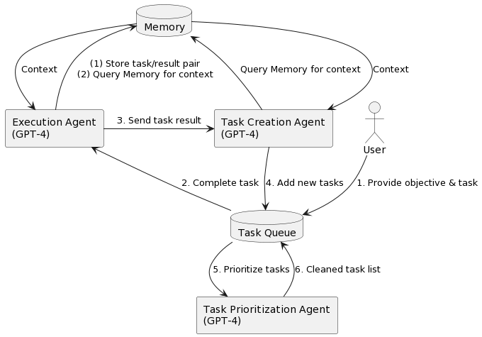 BabyAGI Autonomous Agent Loop